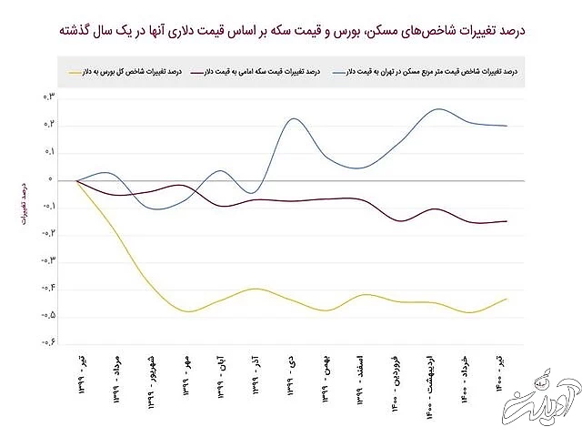 رشد وحشتناک بیتکوین نسبت به طلا و مسکن در ایران